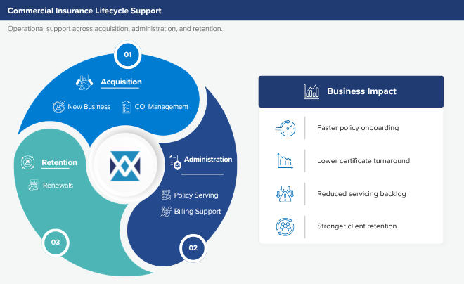 P&C and Employee Benefits